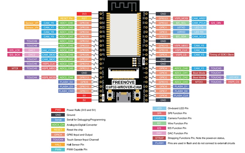 Tarjeta de desarrollo ESP32-WROVER-CAM. Sin cámara