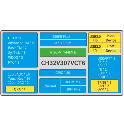 microcontrolador MCU/MPU/SOC  2.5 V - 3.3 V - RAM 64KB