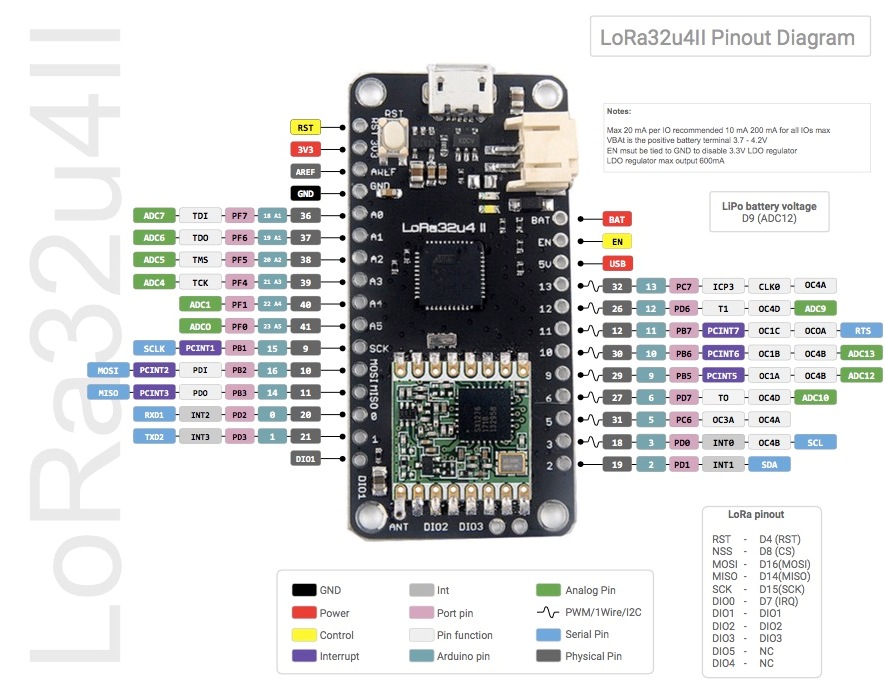 Módulo Wireless LoRa 32UII-915MHZ